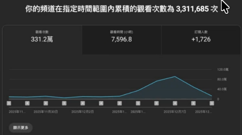 頻道 B 數據截圖