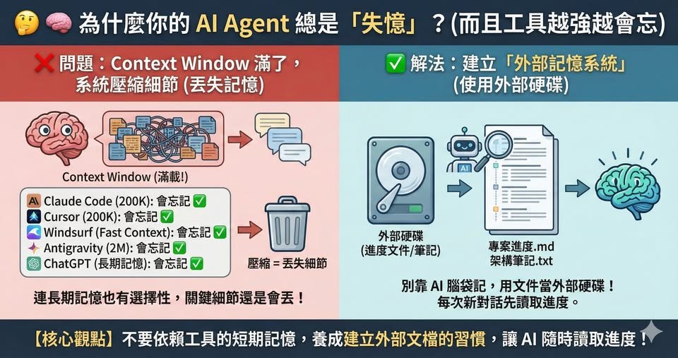 AI Agent 為什麼總是忘記你說過的話？外部記憶系統解決方案